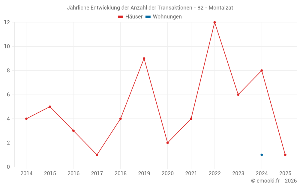 Jährliche Entwicklung der Anzahl der Transaktionen - 82 - Montalzat
