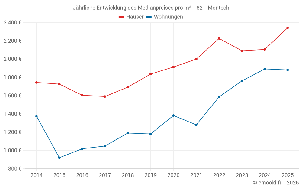 Jährliche Entwicklung des Medianpreises pro m² - 82 - Montech