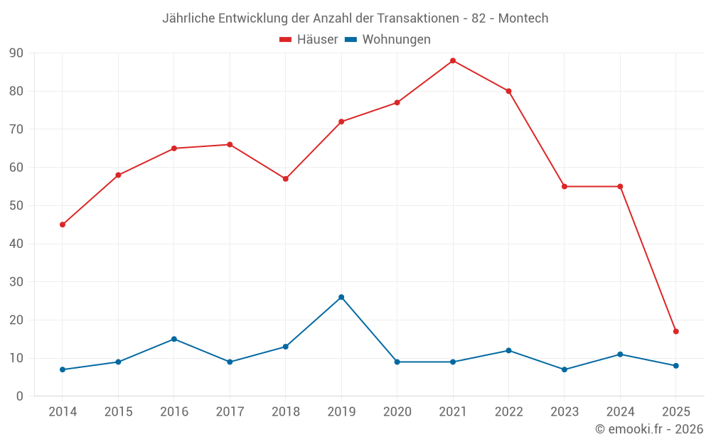 Jährliche Entwicklung der Anzahl der Transaktionen - 82 - Montech