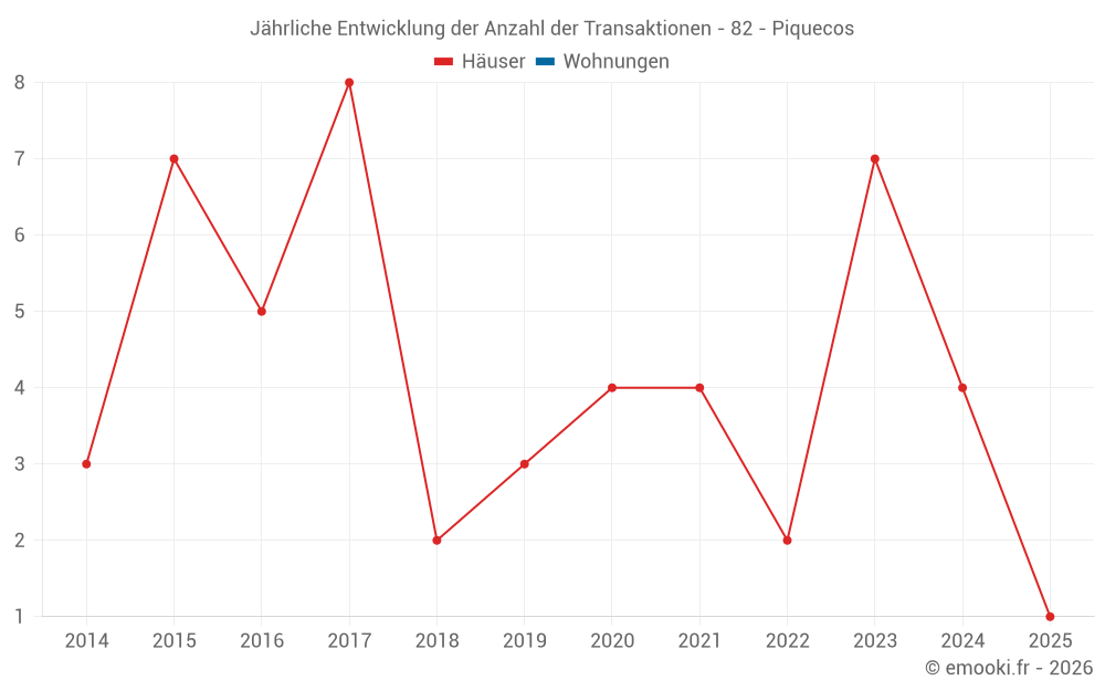 Jährliche Entwicklung der Anzahl der Transaktionen - 82 - Piquecos