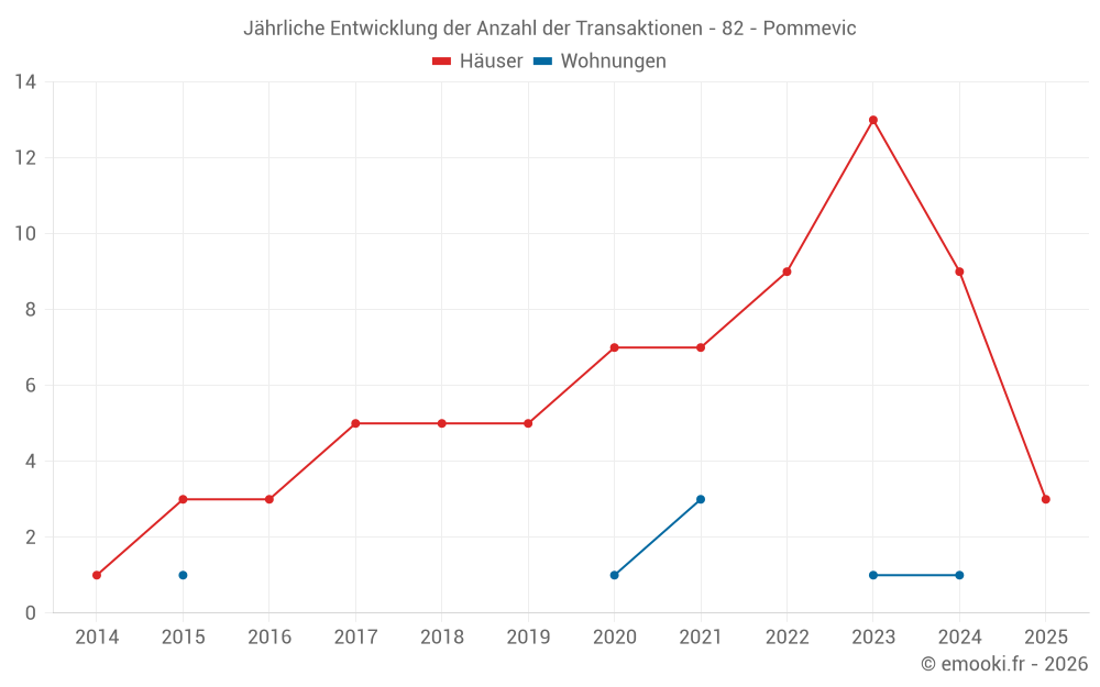 Jährliche Entwicklung der Anzahl der Transaktionen - 82 - Pommevic