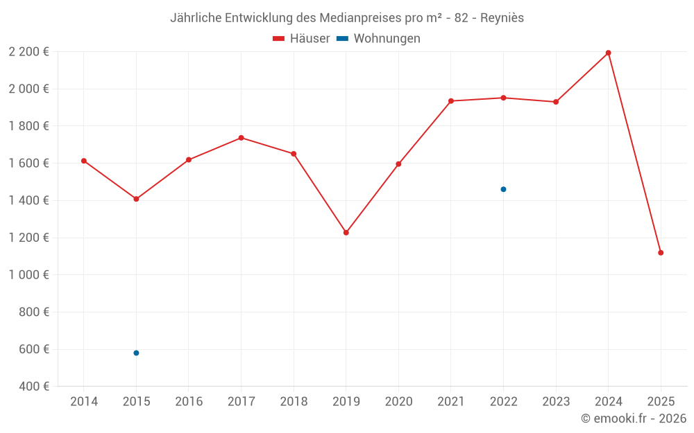 Jährliche Entwicklung des Medianpreises pro m² - 82 - Reyniès