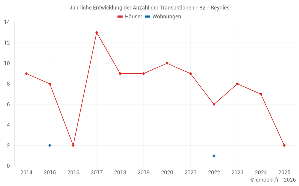 Jährliche Entwicklung der Anzahl der Transaktionen - 82 - Reyniès