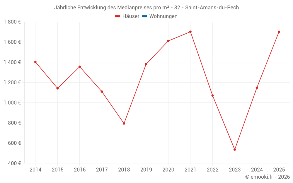 Jährliche Entwicklung des Medianpreises pro m² - 82 - Saint-Amans-du-Pech