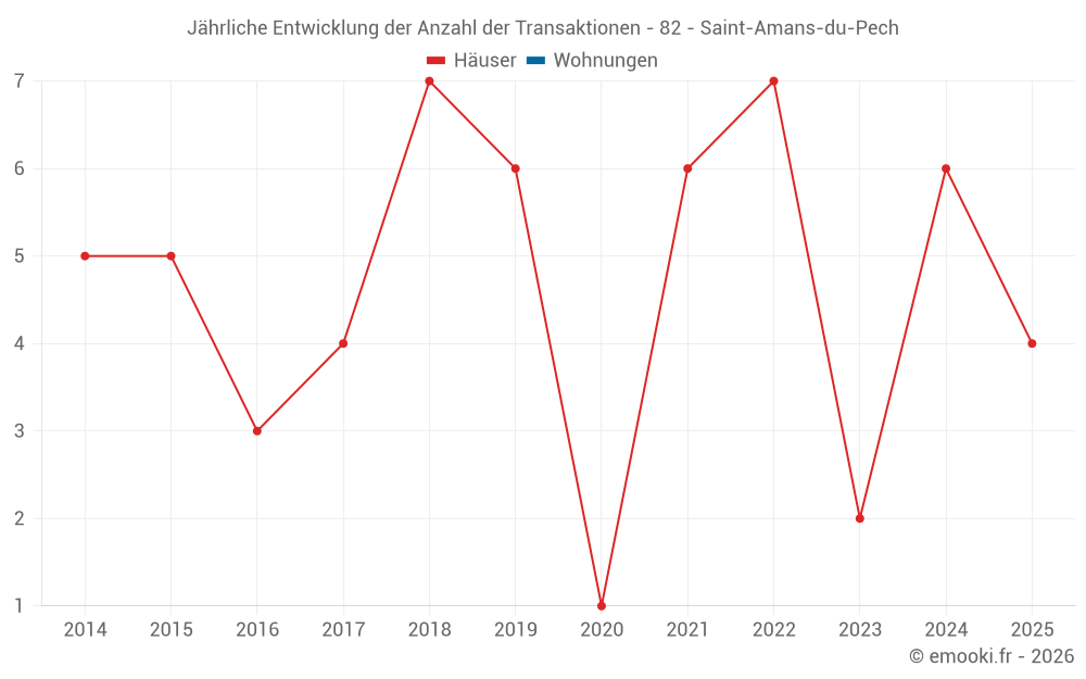 Jährliche Entwicklung der Anzahl der Transaktionen - 82 - Saint-Amans-du-Pech