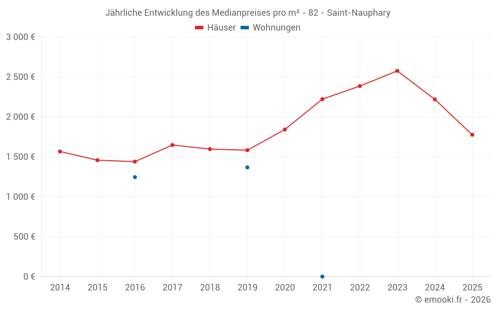 Jährliche Entwicklung des Medianpreises pro m² - 82 - Saint-Nauphary