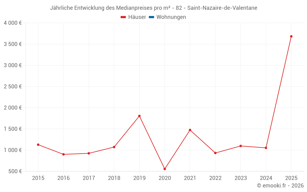 Jährliche Entwicklung des Medianpreises pro m² - 82 - Saint-Nazaire-de-Valentane