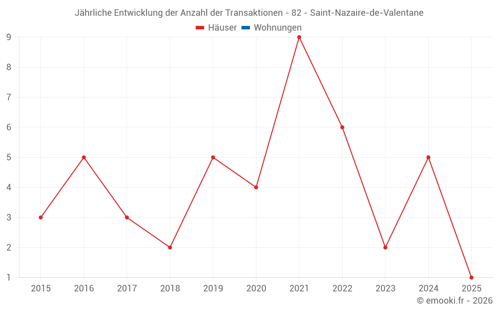 Jährliche Entwicklung der Anzahl der Transaktionen - 82 - Saint-Nazaire-de-Valentane