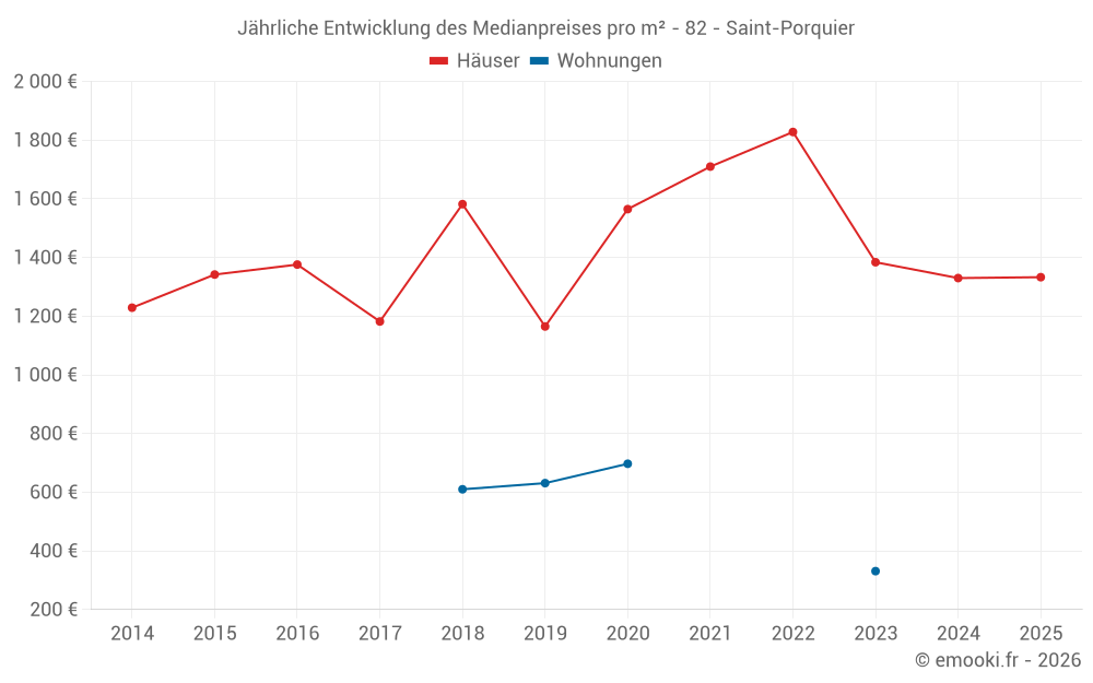 Jährliche Entwicklung des Medianpreises pro m² - 82 - Saint-Porquier