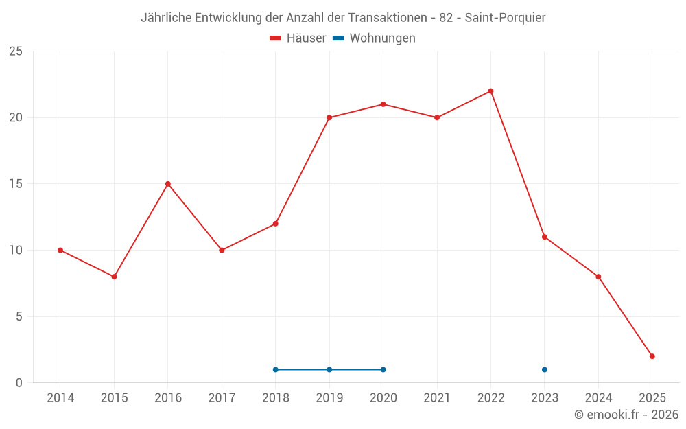 Jährliche Entwicklung der Anzahl der Transaktionen - 82 - Saint-Porquier