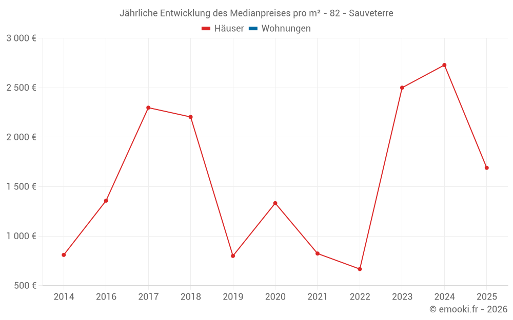 Jährliche Entwicklung des Medianpreises pro m² - 82 - Sauveterre