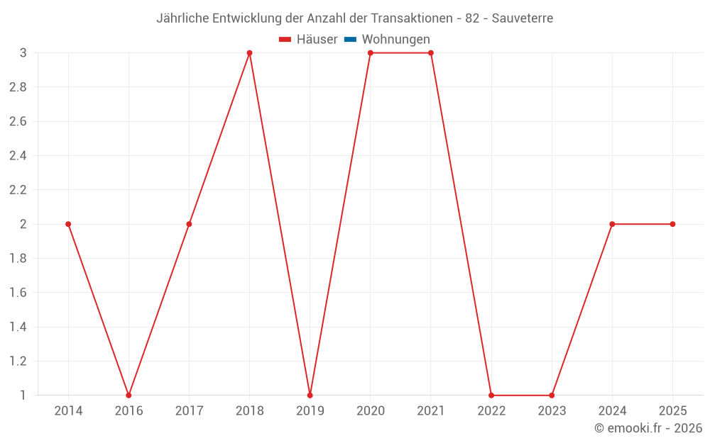 Jährliche Entwicklung der Anzahl der Transaktionen - 82 - Sauveterre