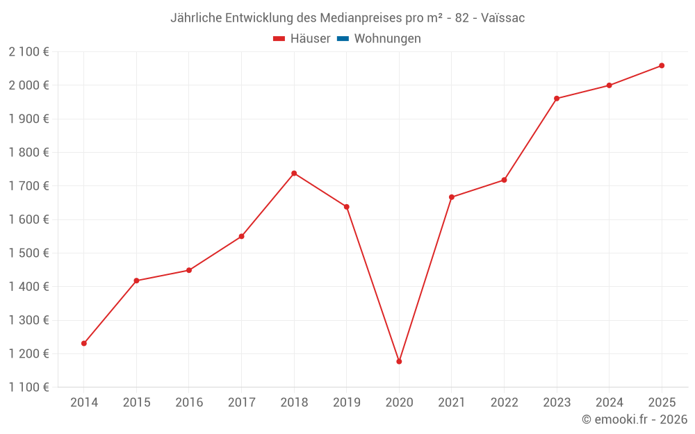Jährliche Entwicklung des Medianpreises pro m² - 82 - Vaïssac