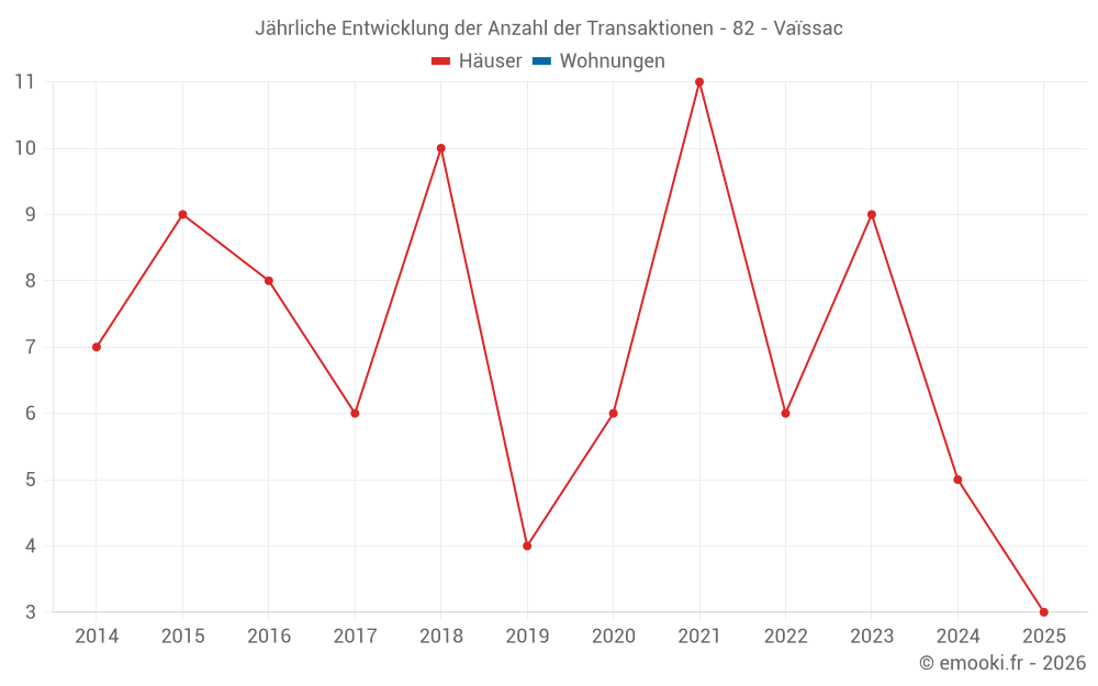 Jährliche Entwicklung der Anzahl der Transaktionen - 82 - Vaïssac