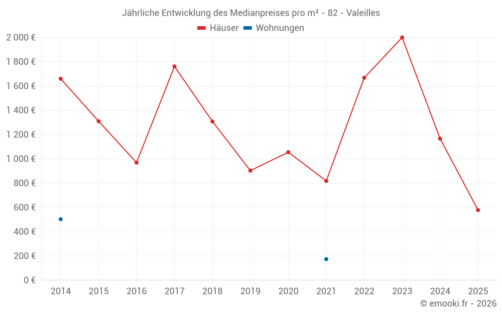 Jährliche Entwicklung des Medianpreises pro m² - 82 - Valeilles