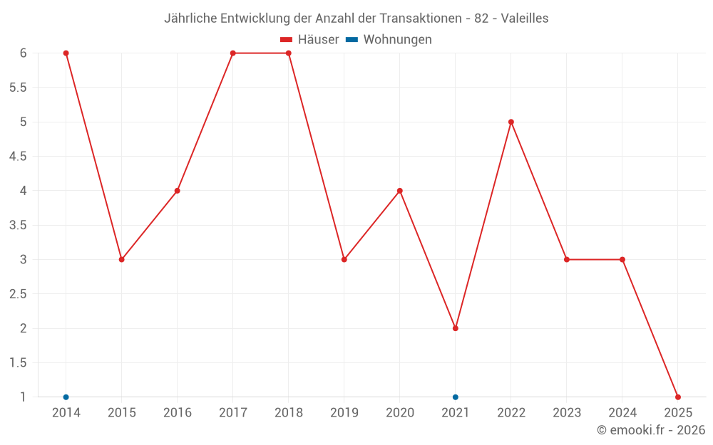 Jährliche Entwicklung der Anzahl der Transaktionen - 82 - Valeilles