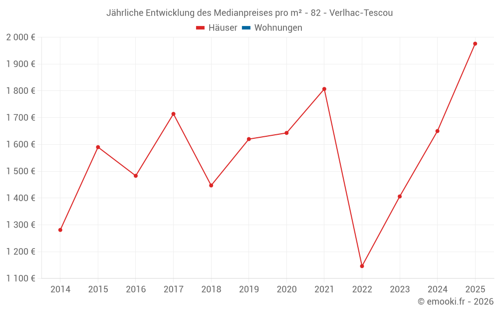 Jährliche Entwicklung des Medianpreises pro m² - 82 - Verlhac-Tescou