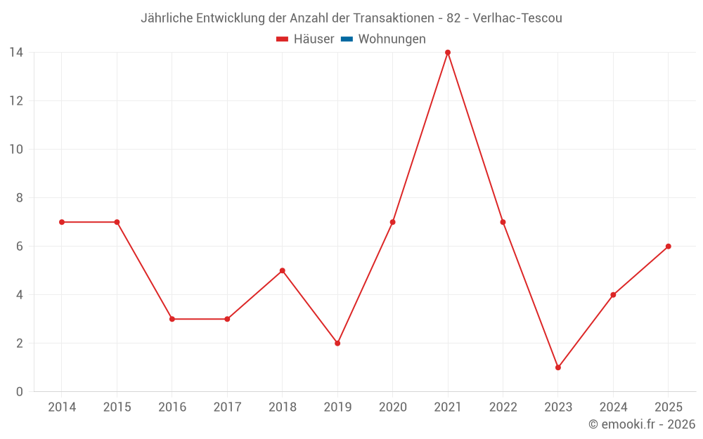Jährliche Entwicklung der Anzahl der Transaktionen - 82 - Verlhac-Tescou