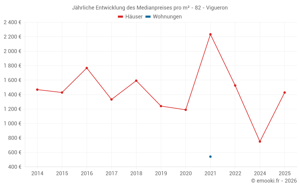 Jährliche Entwicklung des Medianpreises pro m² - 82 - Vigueron