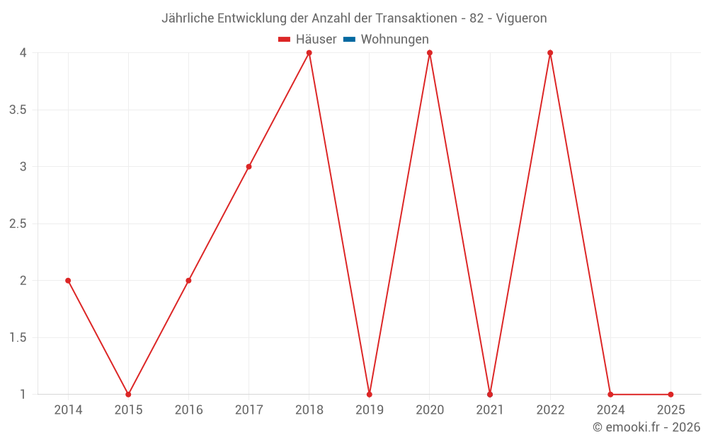 Jährliche Entwicklung der Anzahl der Transaktionen - 82 - Vigueron