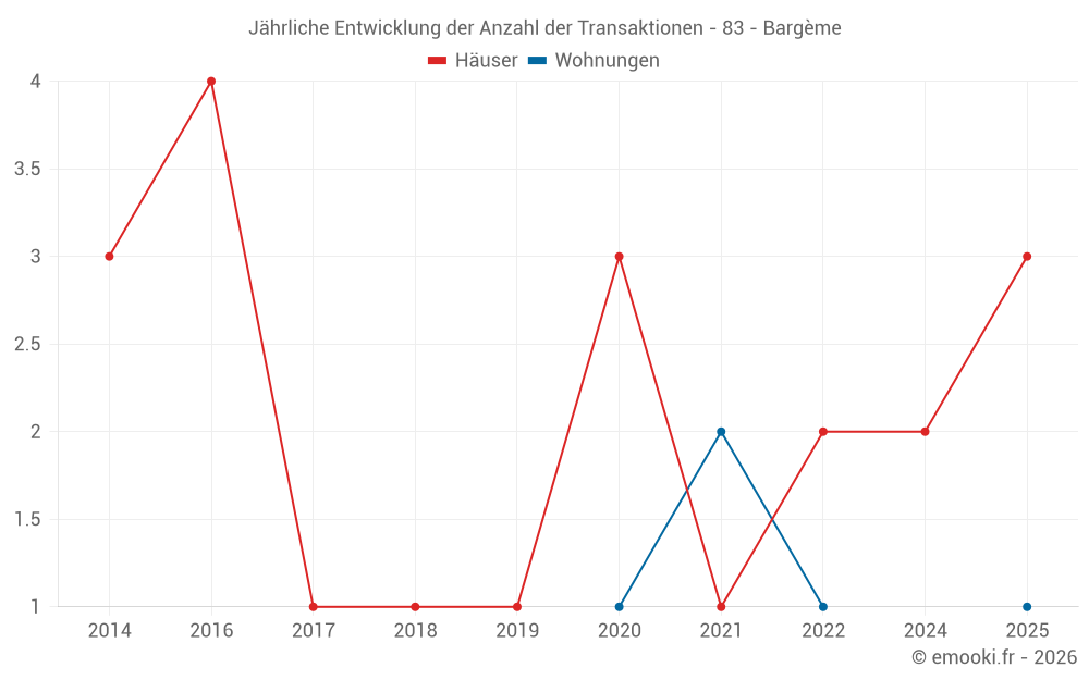 Jährliche Entwicklung der Anzahl der Transaktionen - 83 - Bargème