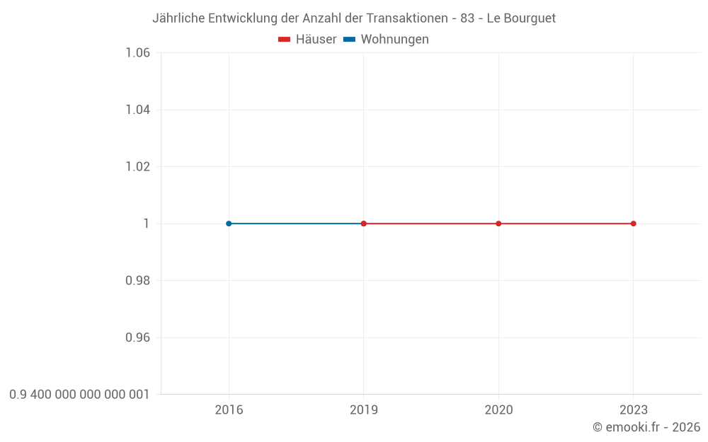 Jährliche Entwicklung der Anzahl der Transaktionen - 83 - Le Bourguet