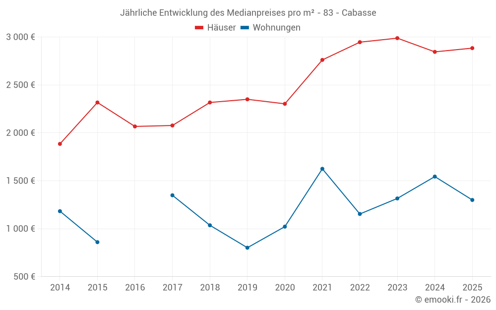 Jährliche Entwicklung des Medianpreises pro m² - 83 - Cabasse