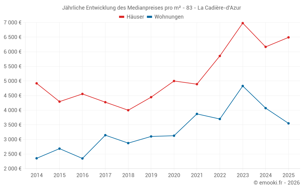 Jährliche Entwicklung des Medianpreises pro m² - 83 - La Cadière-d'Azur
