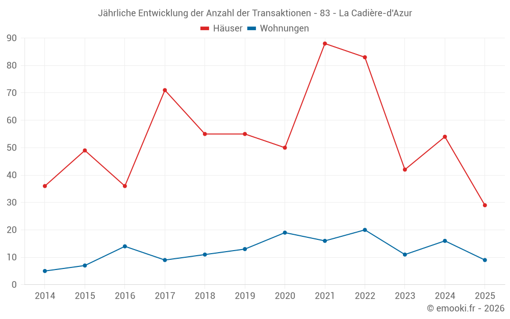 Jährliche Entwicklung der Anzahl der Transaktionen - 83 - La Cadière-d'Azur