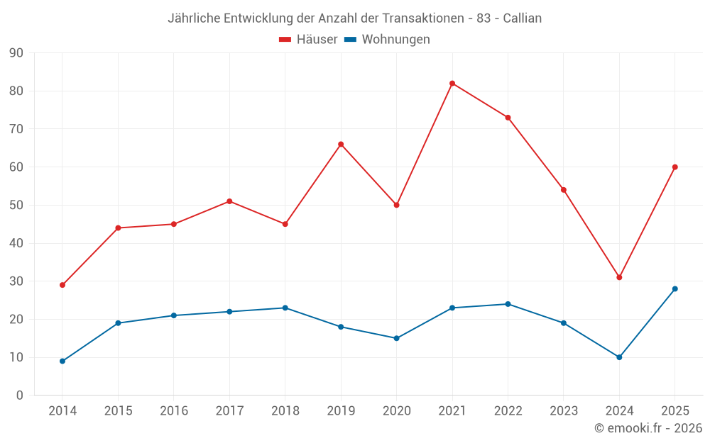 Jährliche Entwicklung der Anzahl der Transaktionen - 83 - Callian