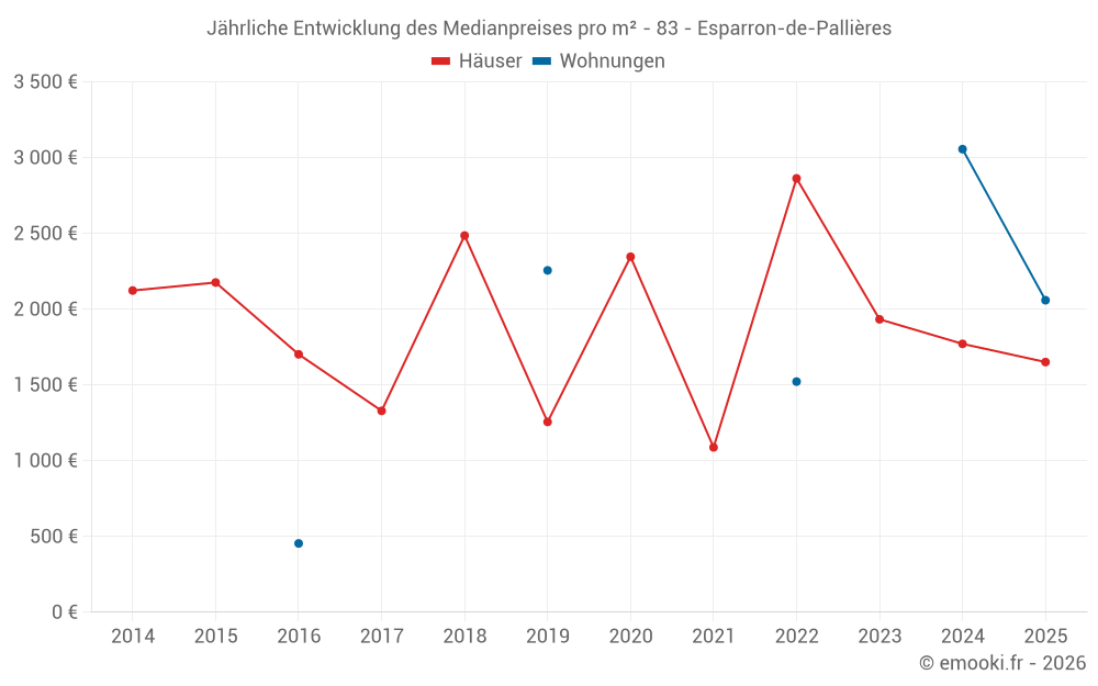 Jährliche Entwicklung des Medianpreises pro m² - 83 - Esparron-de-Pallières