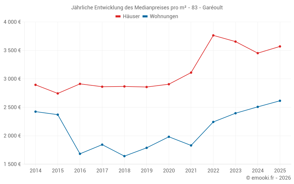 Jährliche Entwicklung des Medianpreises pro m² - 83 - Garéoult