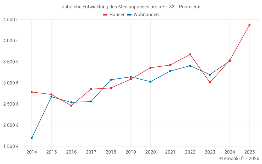 Jährliche Entwicklung des Medianpreises pro m² - 83 - Pourcieux