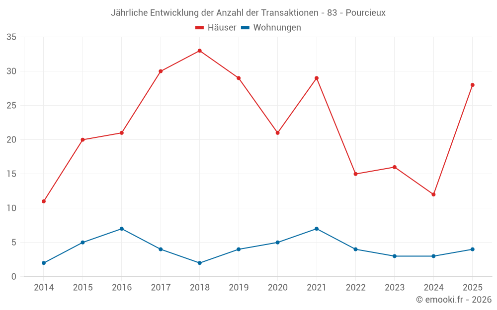 Jährliche Entwicklung der Anzahl der Transaktionen - 83 - Pourcieux