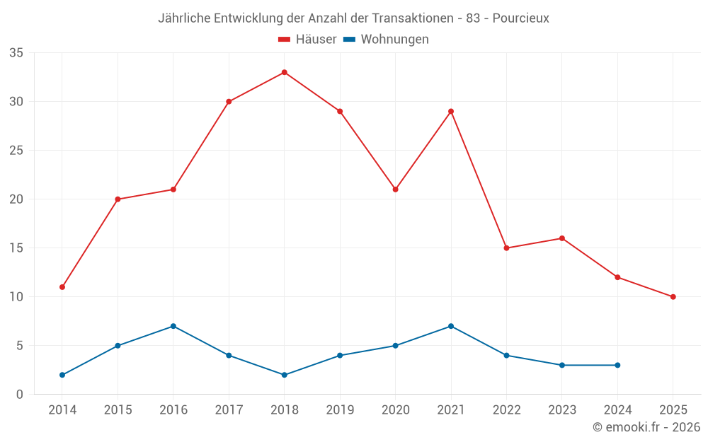Jährliche Entwicklung der Anzahl der Transaktionen - 83 - Pourcieux