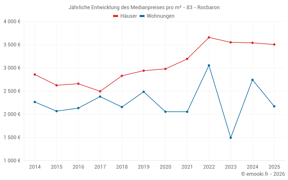 Jährliche Entwicklung des Medianpreises pro m² - 83 - Rocbaron