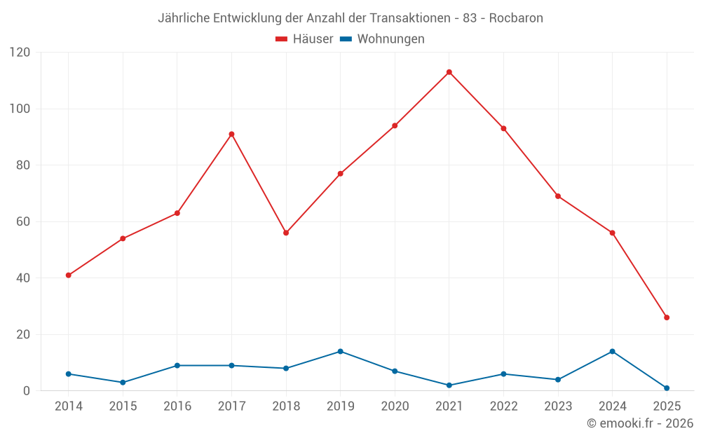 Jährliche Entwicklung der Anzahl der Transaktionen - 83 - Rocbaron