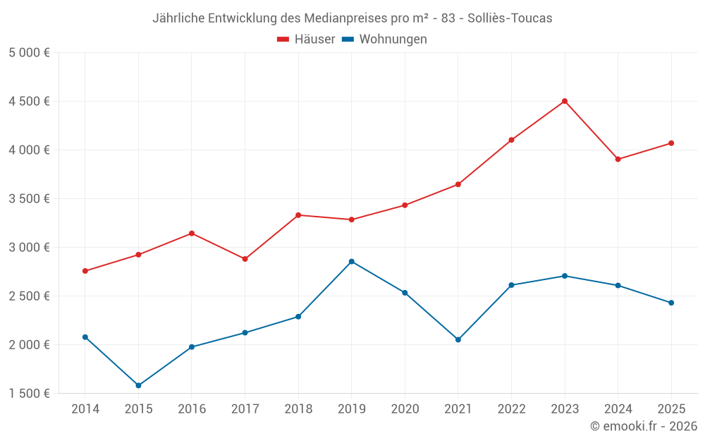 Jährliche Entwicklung des Medianpreises pro m² - 83 - Solliès-Toucas