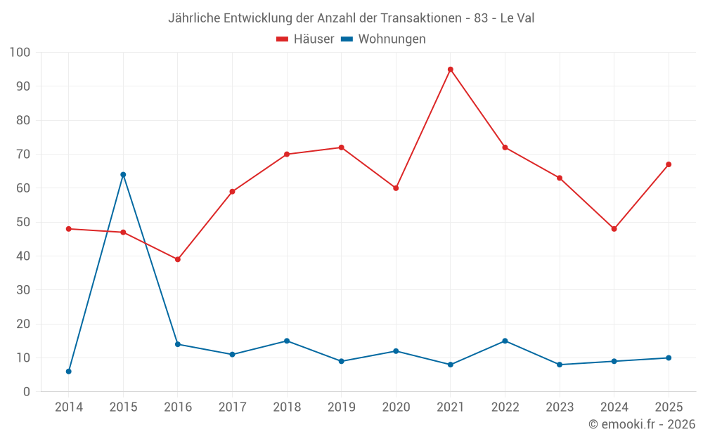 Jährliche Entwicklung der Anzahl der Transaktionen - 83 - Le Val