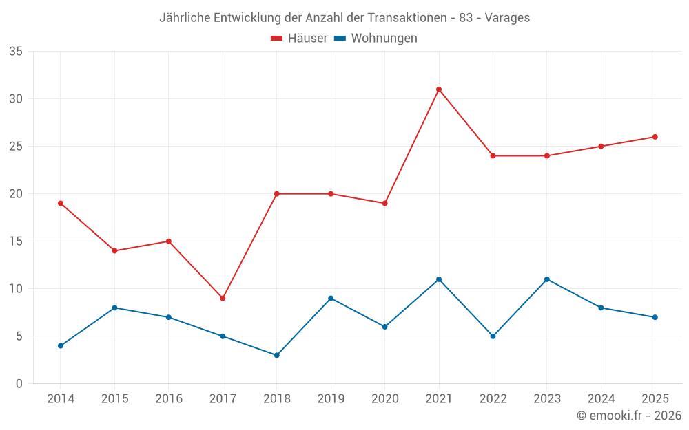 Jährliche Entwicklung der Anzahl der Transaktionen - 83 - Varages