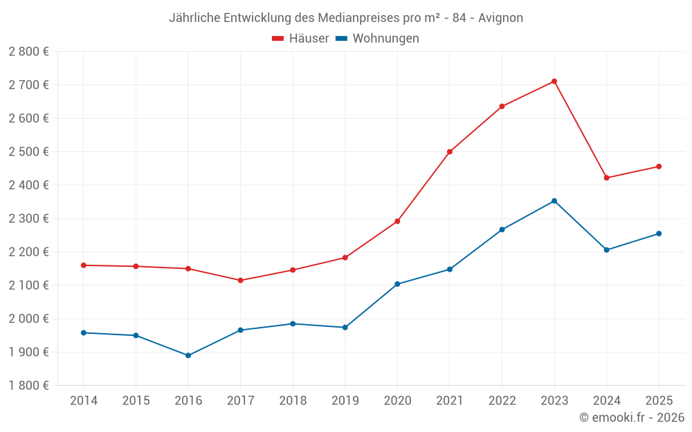Jährliche Entwicklung des Medianpreises pro m² - 84 - Avignon