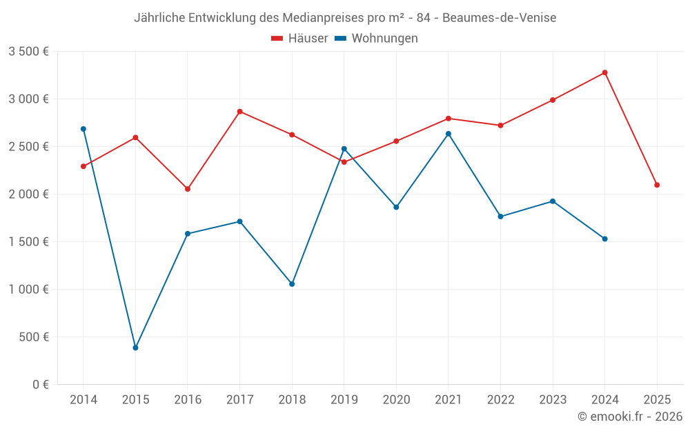 Jährliche Entwicklung des Medianpreises pro m² - 84 - Beaumes-de-Venise