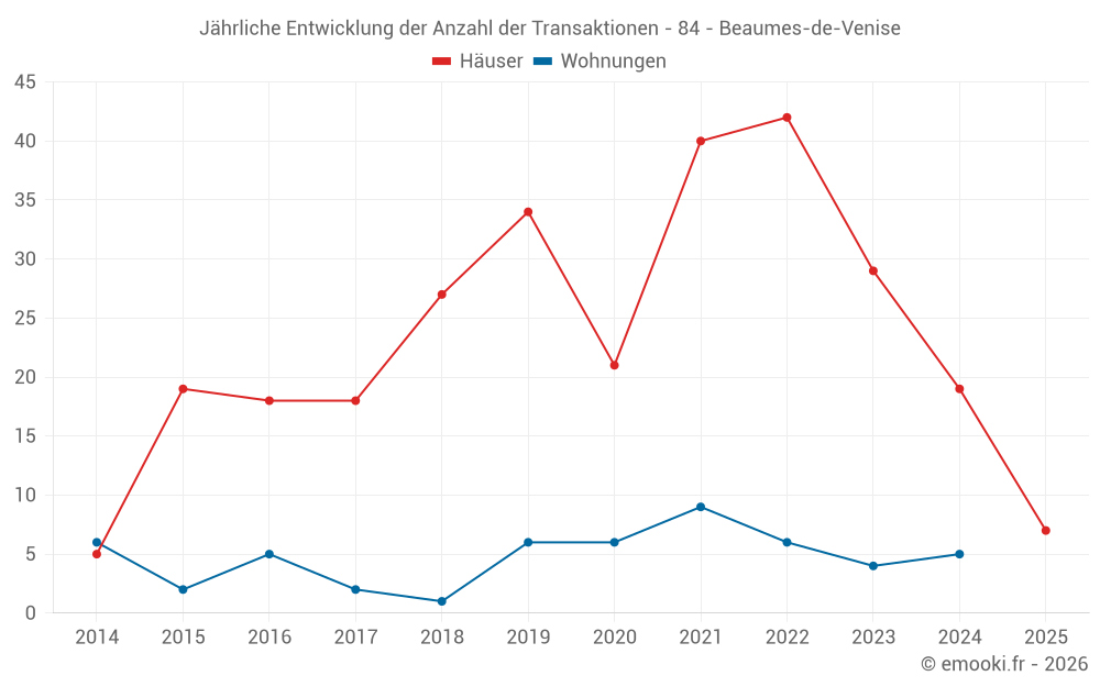 Jährliche Entwicklung der Anzahl der Transaktionen - 84 - Beaumes-de-Venise