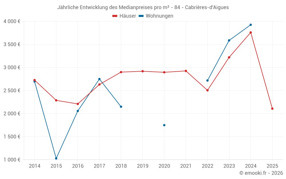 Jährliche Entwicklung des Medianpreises pro m² - 84 - Cabrières-d'Aigues