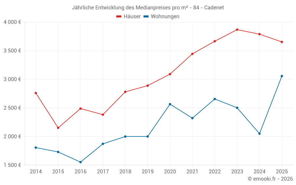 Jährliche Entwicklung des Medianpreises pro m² - 84 - Cadenet