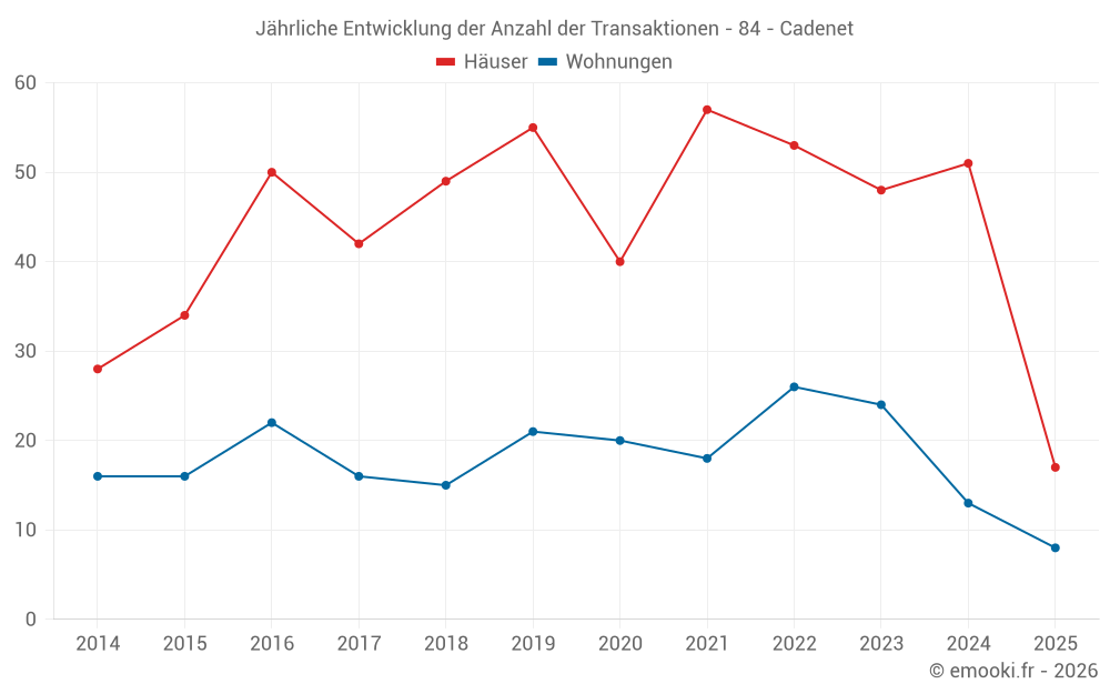 Jährliche Entwicklung der Anzahl der Transaktionen - 84 - Cadenet