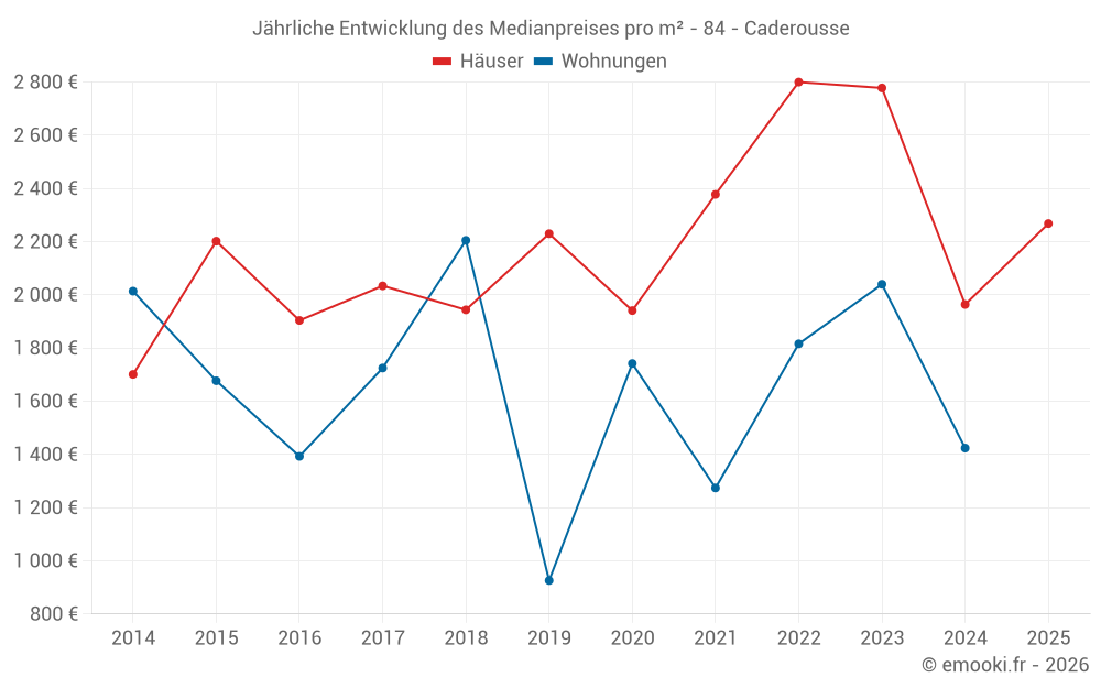 Jährliche Entwicklung des Medianpreises pro m² - 84 - Caderousse
