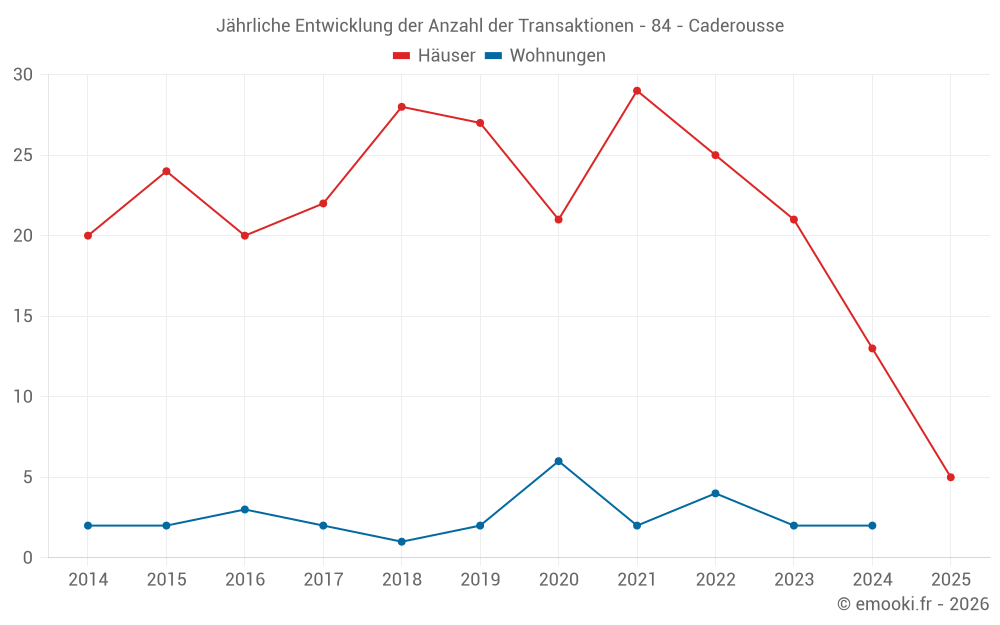 Jährliche Entwicklung der Anzahl der Transaktionen - 84 - Caderousse