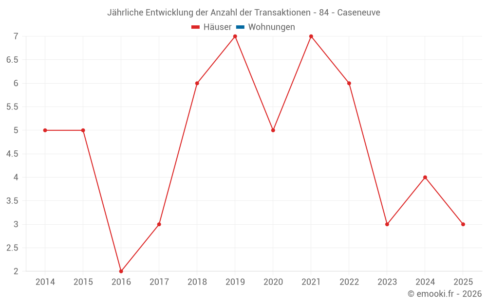 Jährliche Entwicklung der Anzahl der Transaktionen - 84 - Caseneuve