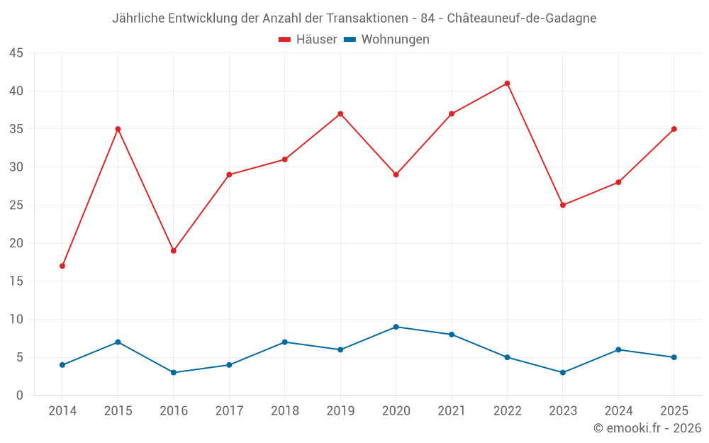 Jährliche Entwicklung der Anzahl der Transaktionen - 84 - Châteauneuf-de-Gadagne